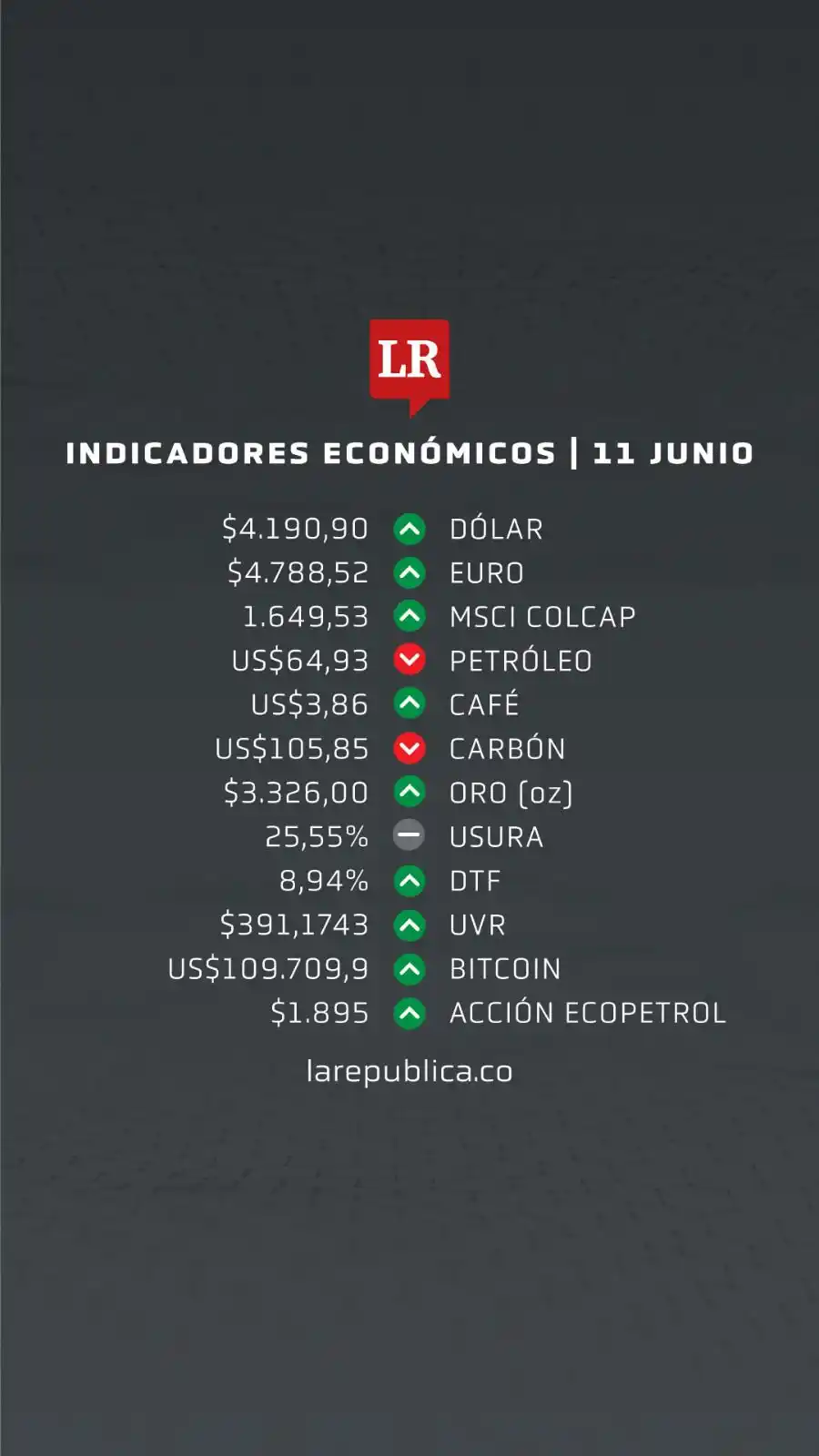 Image from Diario La República : La TRM del día es de $4.190,90 y el euro se cotiza en $4.788,52. Estos...