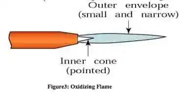 Image from EXCLUSIVE EXAM CENTER: (4ai) Diagram (4aii) (i) Inner Cone: This is the hottest part of the...