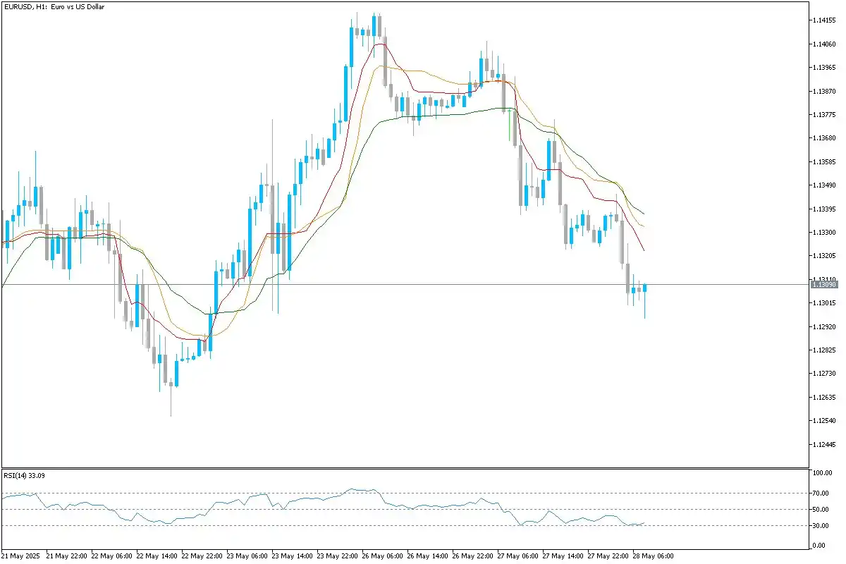 Image from Uniglobe Markets: *EUR/USD Technical Overview* EURUSD has reversed sharply from recent ...