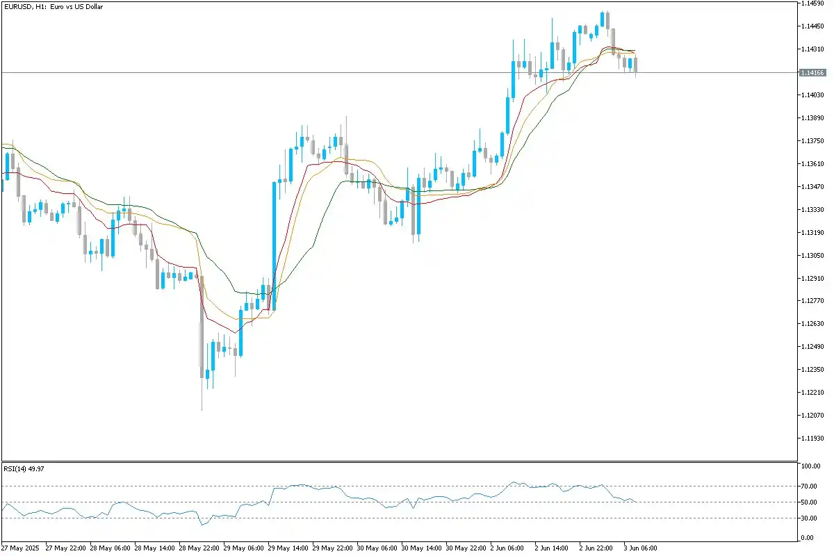 Image from Uniglobe Markets: *EUR/USD Technical Overview* EURUSD has shown a strong bullish reboun...