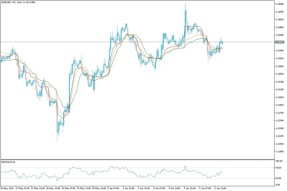 Image from Uniglobe Markets: *EUR/USD Technical Overview*  EUR/USD has staged a mild rebound follow...