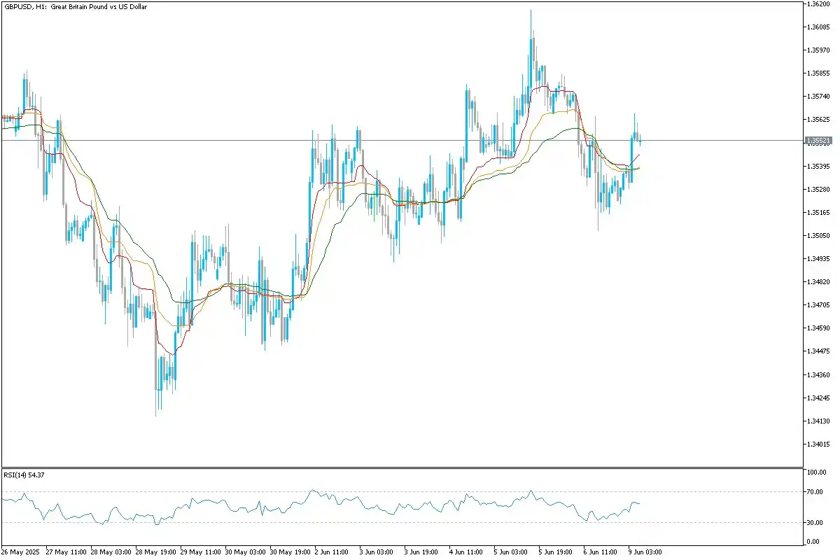 Image from Uniglobe Markets: *GBP/USD Technical Overview* GBP/USD has rebounded from recent lows, ...