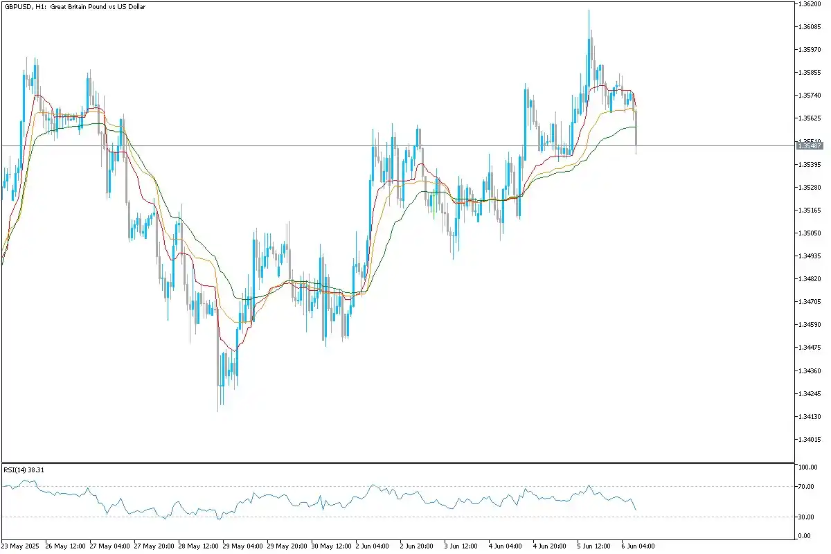Image from Uniglobe Markets: *GBP/USD Technical Overview* GBPUSD is currently pulling back after t...