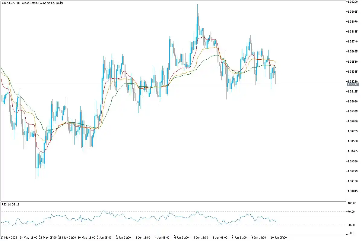 Image from Uniglobe Markets: *GBP/USD Technical Overview* GBPUSD remains subdued after a retraceme...
