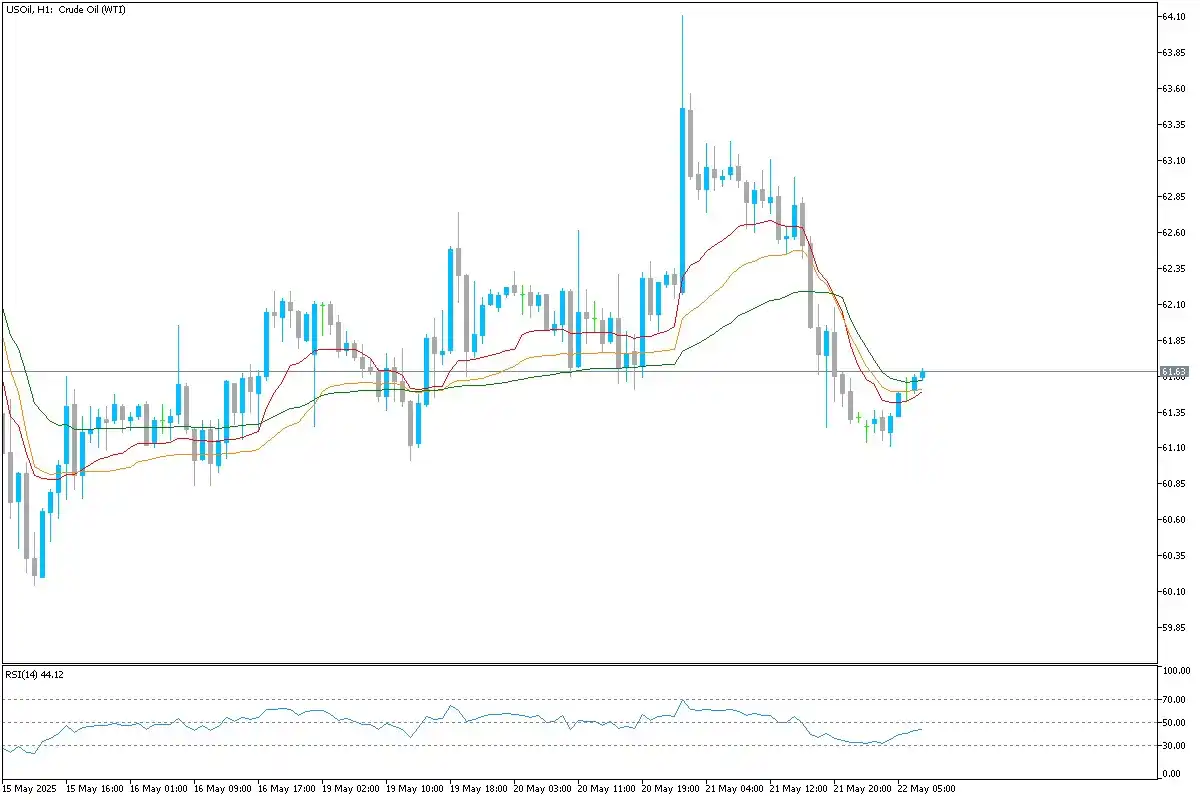 Image from Uniglobe Markets: OIL Technical Analysis Technical Overview USOIL is attempting a mild r...