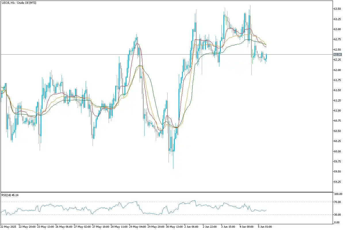 Image from Uniglobe Markets: *OIL Technical Overview* WTI Crude Oil (USOIL) trades sideways after ...