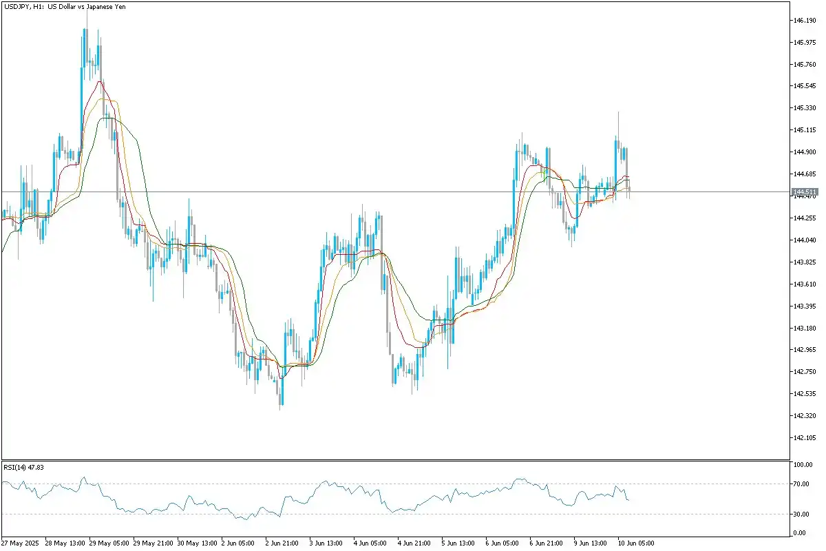 Image from Uniglobe Markets: *USD/JPY Technical Overview* USDJPY continues to oscillate around the...