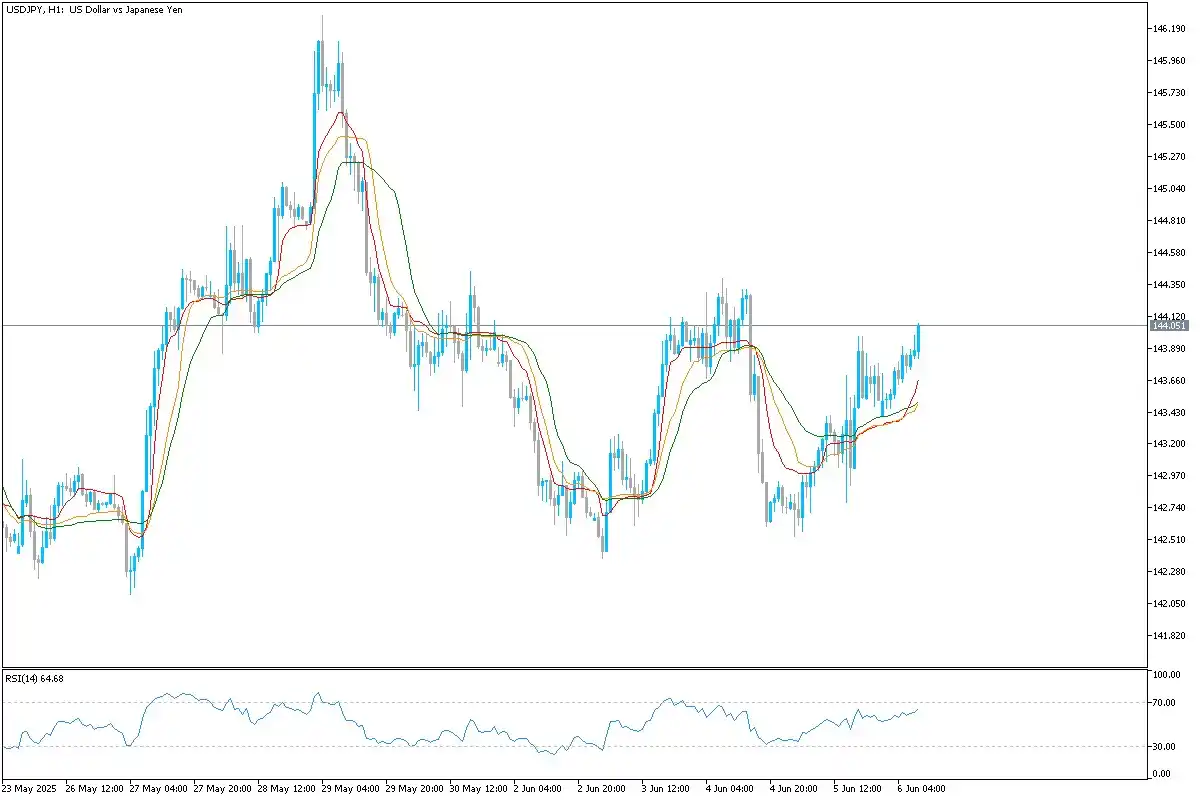 Image from Uniglobe Markets: *USD/JPY Technical Overview* USDJPY is recovering after forming a hig...