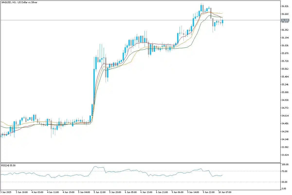 Image from Uniglobe Markets: *XAG/USD Technical Overview*  Silver remains in a bullish consolidatio...