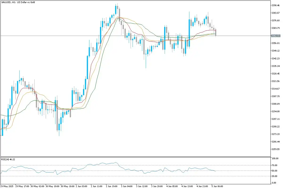 Image from Uniglobe Markets: *XAU/USD Technical Overview* Gold (XAU/USD) remains range-bound on th...