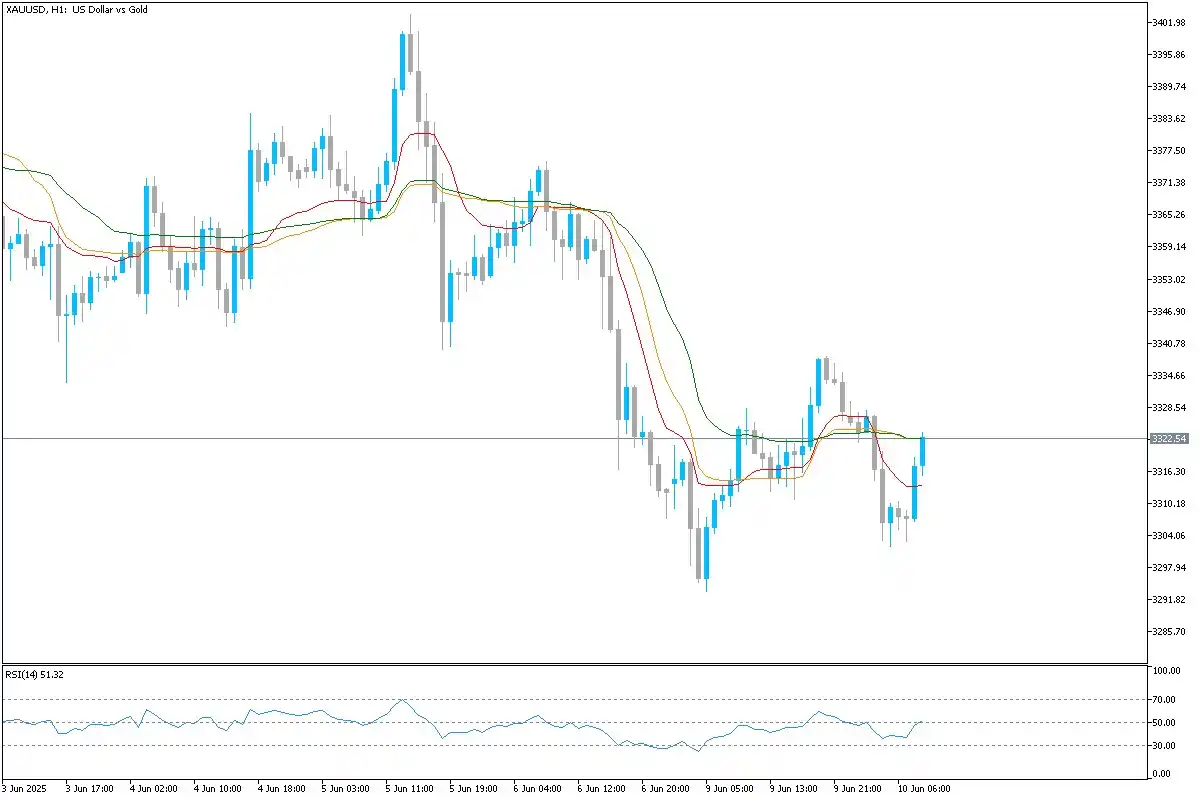 Image from Uniglobe Markets: *XAU/USD Technical Overview* XAUUSD continues to rebound after testin...