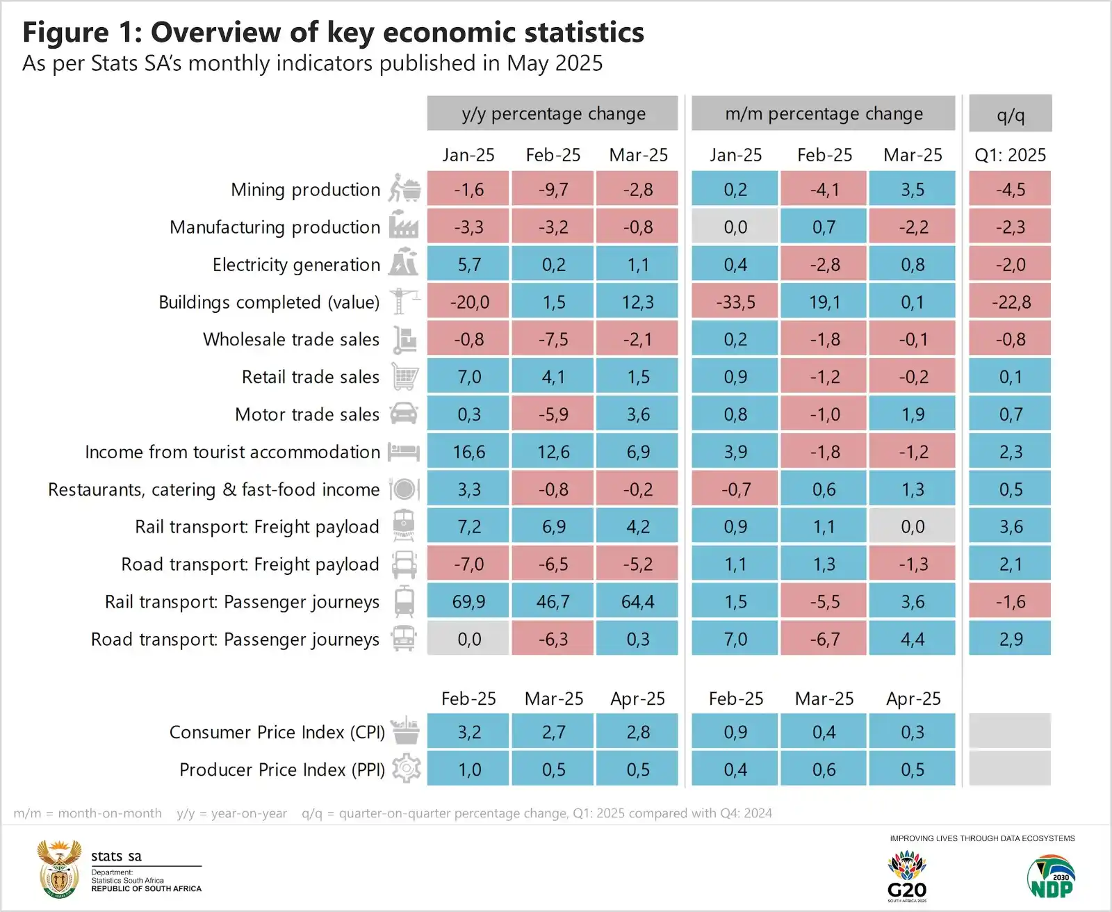 Image from Statistics South Africa: *Economic wrap-up* || <a class="text-blue-500 hover:underline cursor-p...