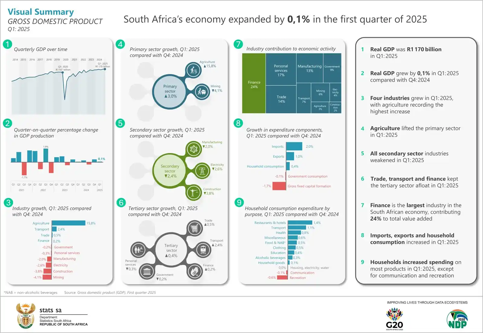 Image from Statistics South Africa: *GDP growth subdued in the first quarter* - Sound bite (English): ht...