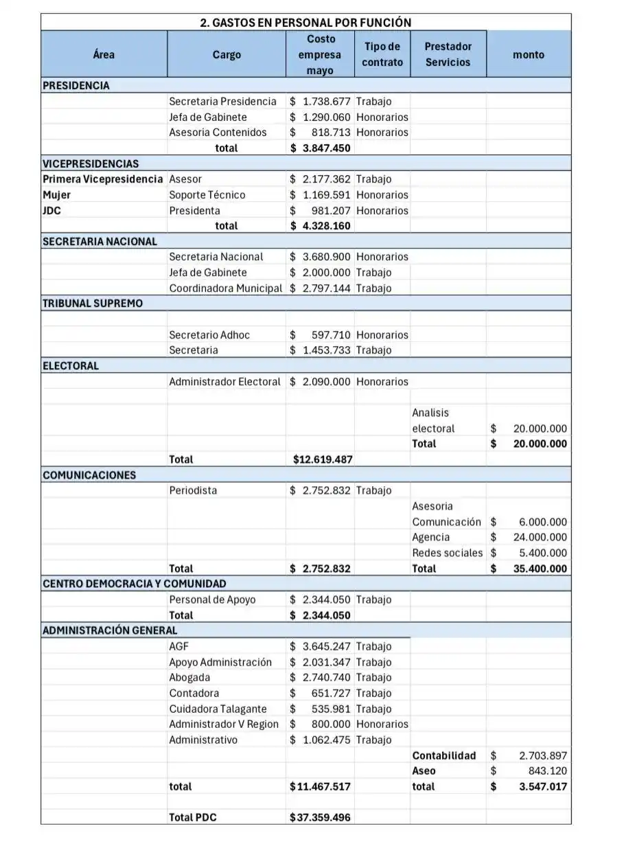 Image from PDC Región Metropolitana 2023-2025: ➡️ Información del gasto mensual en el PDC ➡️ No deja de sorprender e...