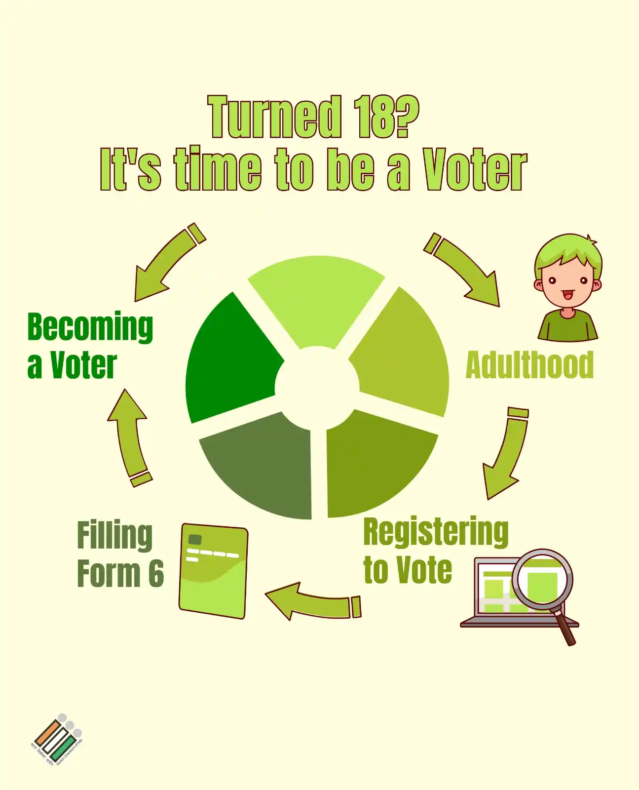 Image from Election Commission Of India: Just turned 18? Congratulations on stepping into adulthood! 🎉 Now tak...