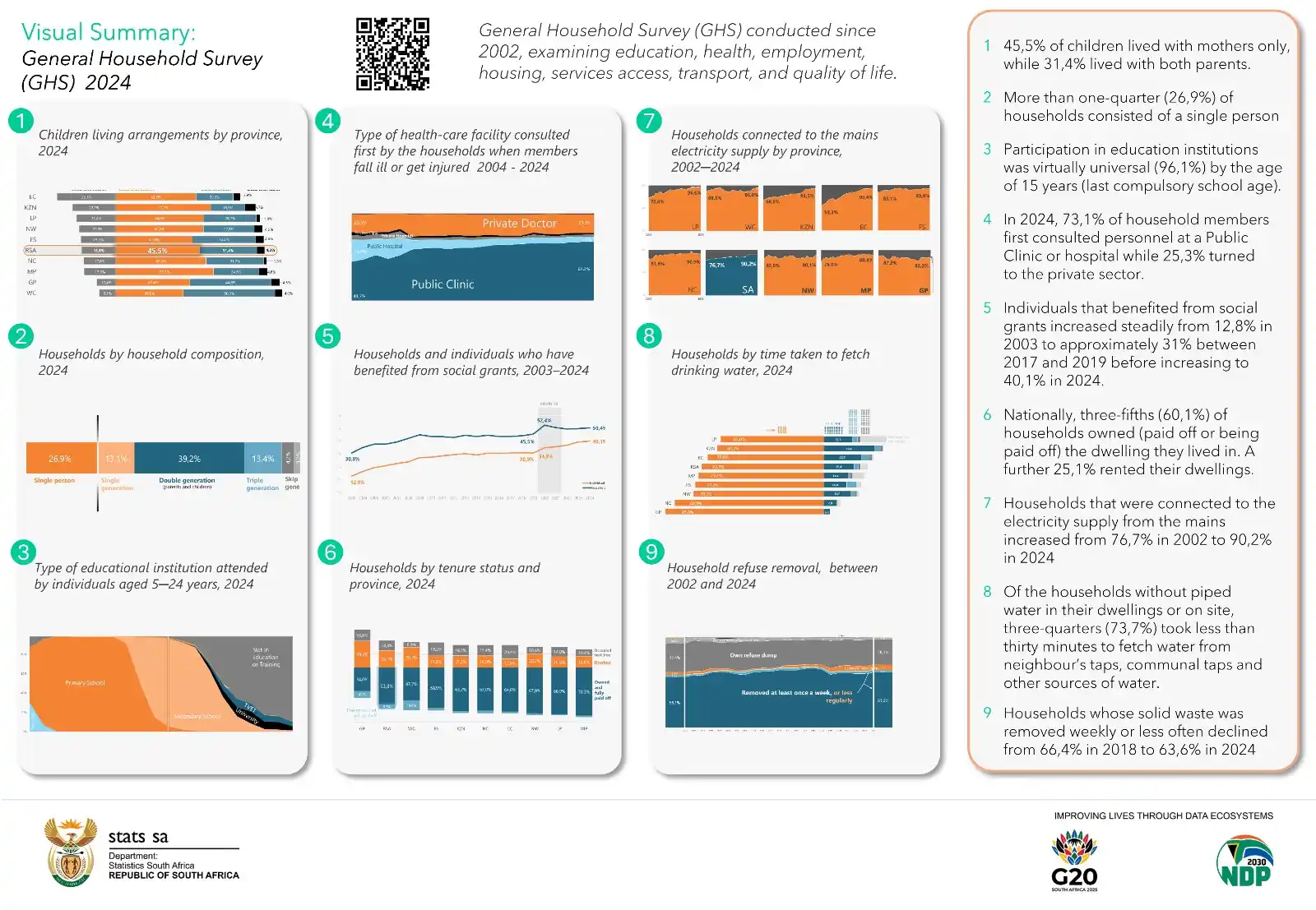 Image from Statistics South Africa: Nationally, 45,5% of children lived with mothers only while less than ...