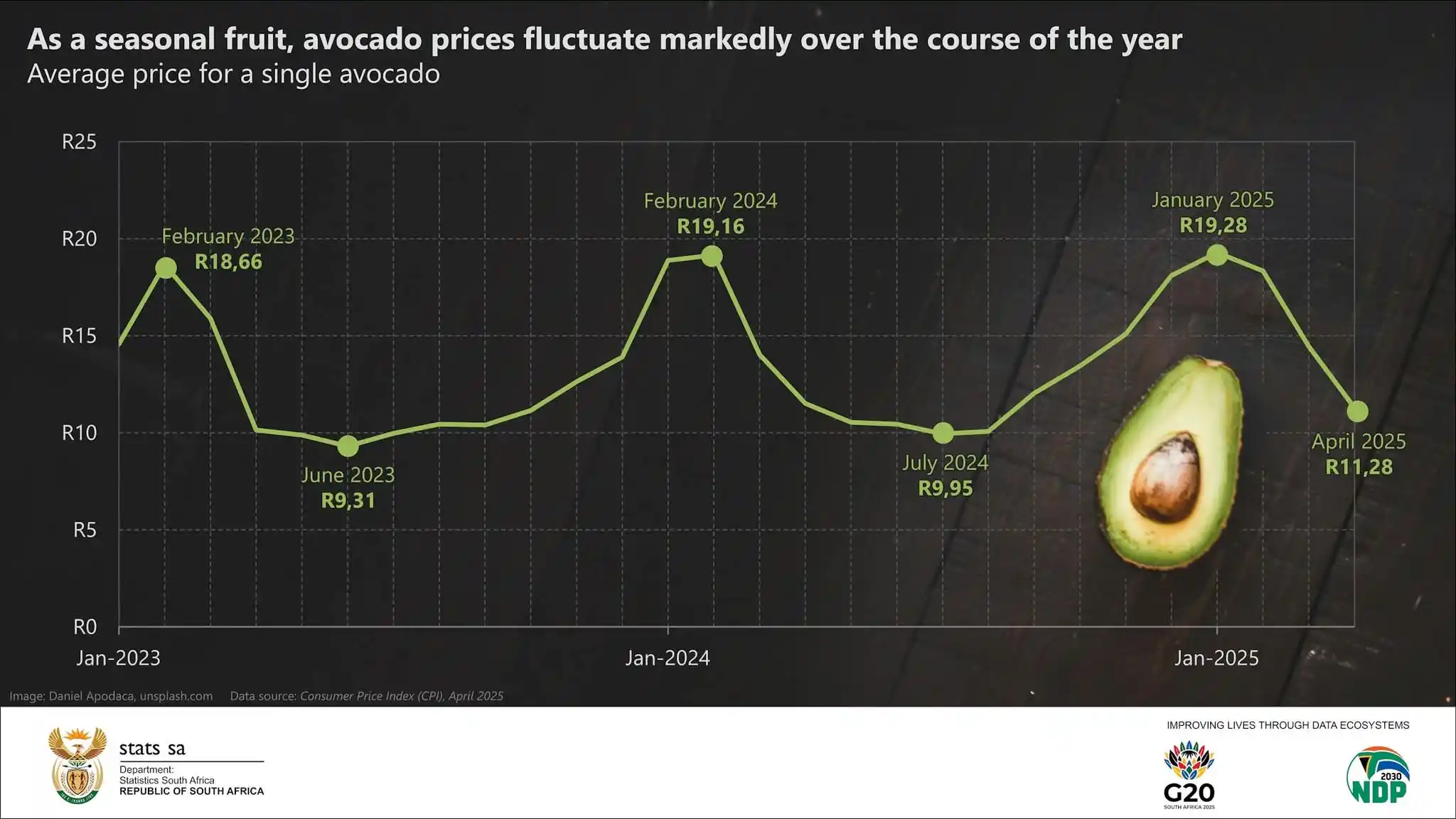 Image from Statistics South Africa: *One advantage of winter: cheaper avocados!* Average price data for a...