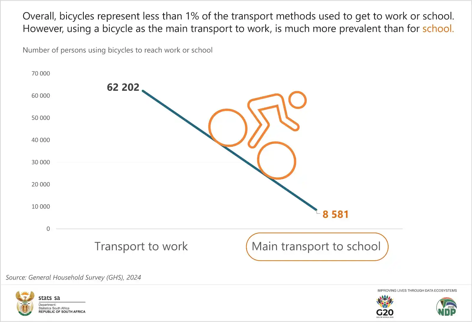 Image from Statistics South Africa: *<a class="text-blue-500 hover:underline cursor-pointer" href="/hashta...