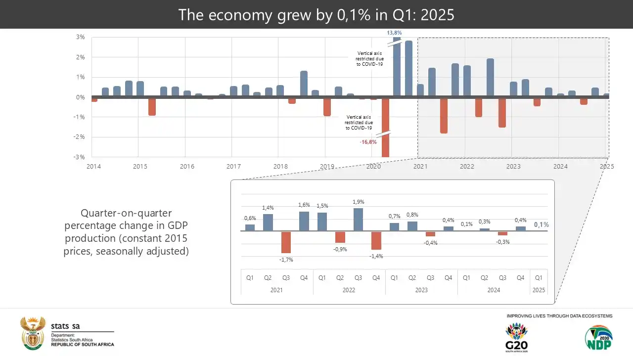 Image from Statistics South Africa: *<a class="text-blue-500 hover:underline cursor-pointer" href="/hashta...