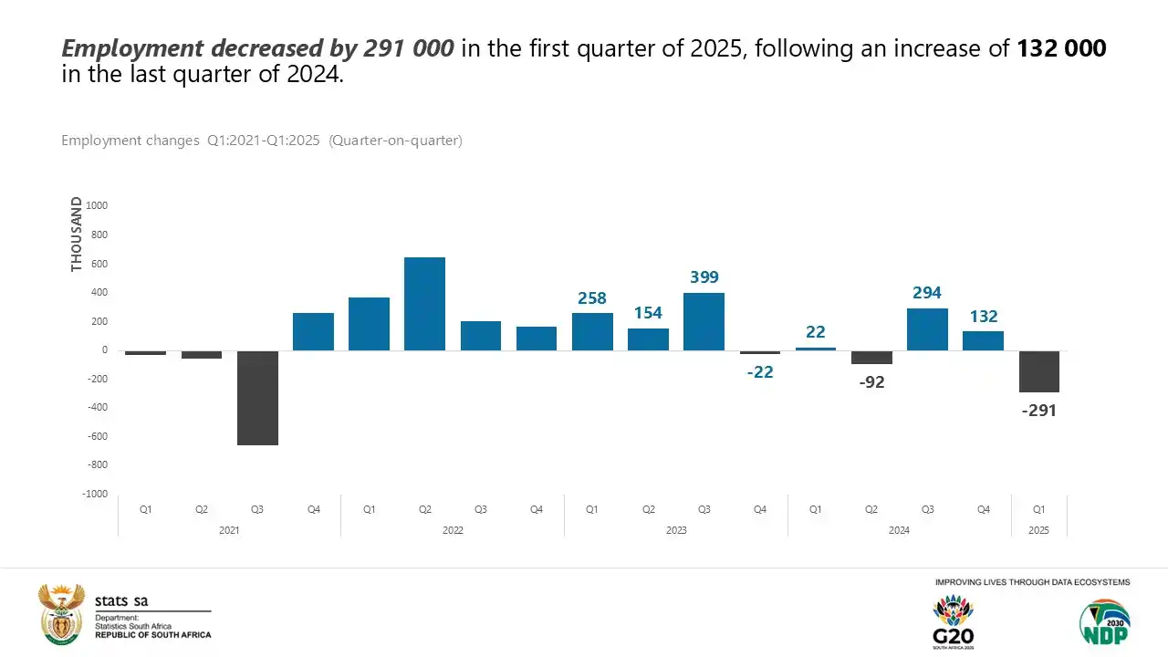 Image from Statistics South Africa: *<a class="text-blue-500 hover:underline cursor-pointer" href="/hashta...