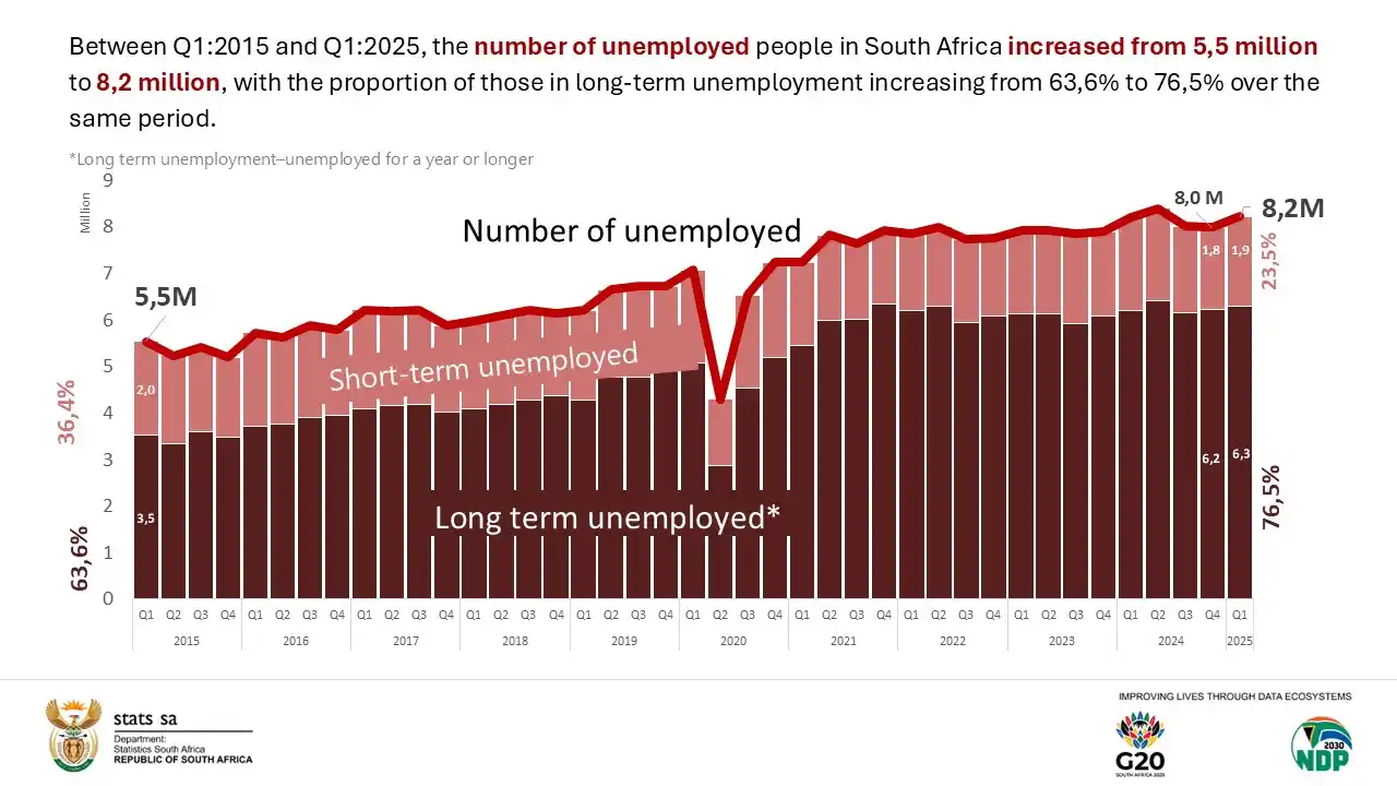 Image from Statistics South Africa: *<a class="text-blue-500 hover:underline cursor-pointer" href="/hashta...