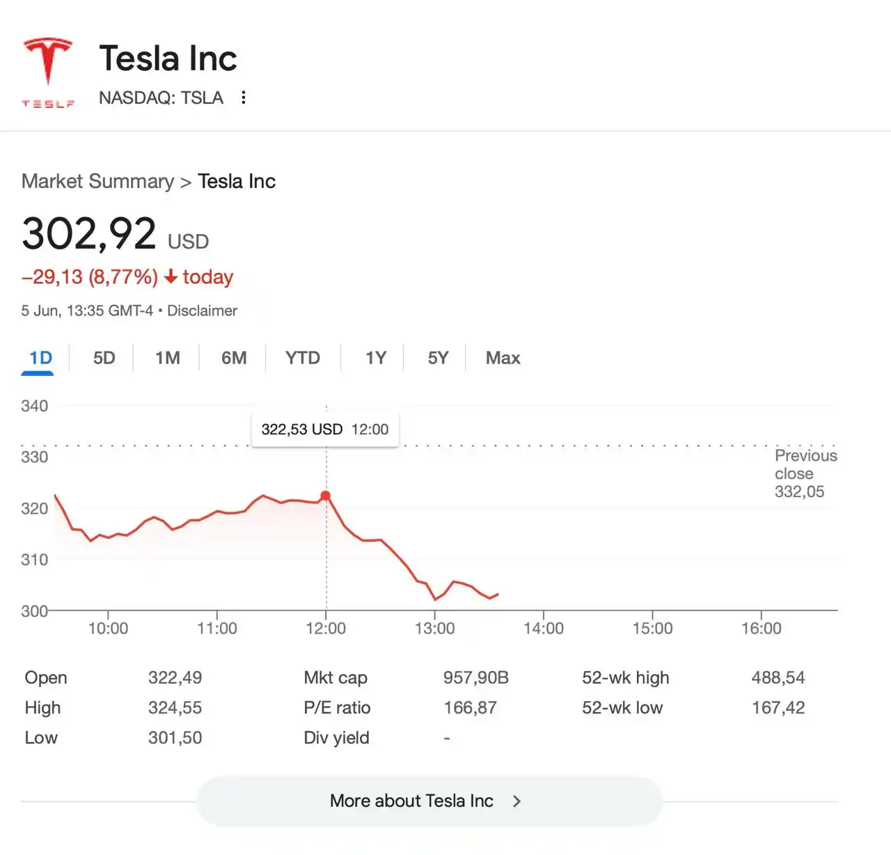 Image from Лачен пише : Акції компанії Tesla, обстановка....