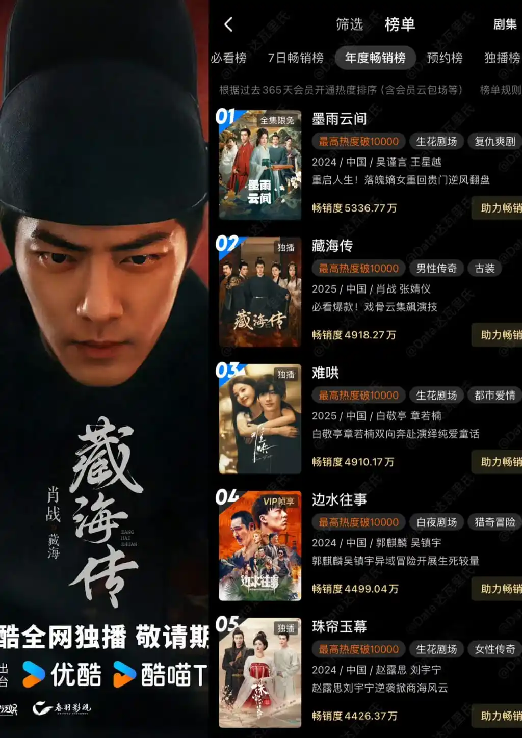 Image from Wang Xingyue: Daftar Drama Terlaris tahunan di Youku  1. The Double (53.3 juta) 2. L...