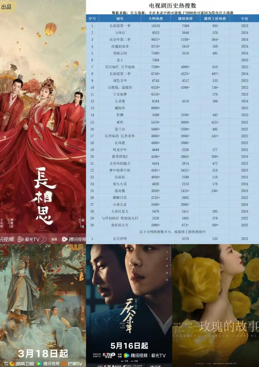 Image from Wang Xingyue: Pencarian terpopuler dalam sejarah serial TV 1. Lost You Forever 1 2....