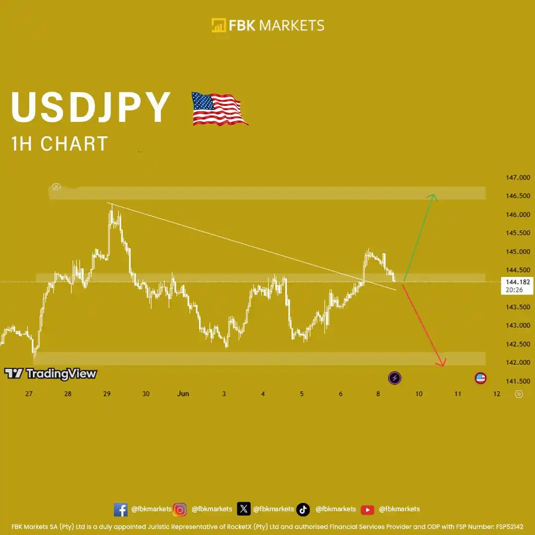 Image from FBK MARKETS SA: USDJPY traded around 144.182 during the early European session on Mond...