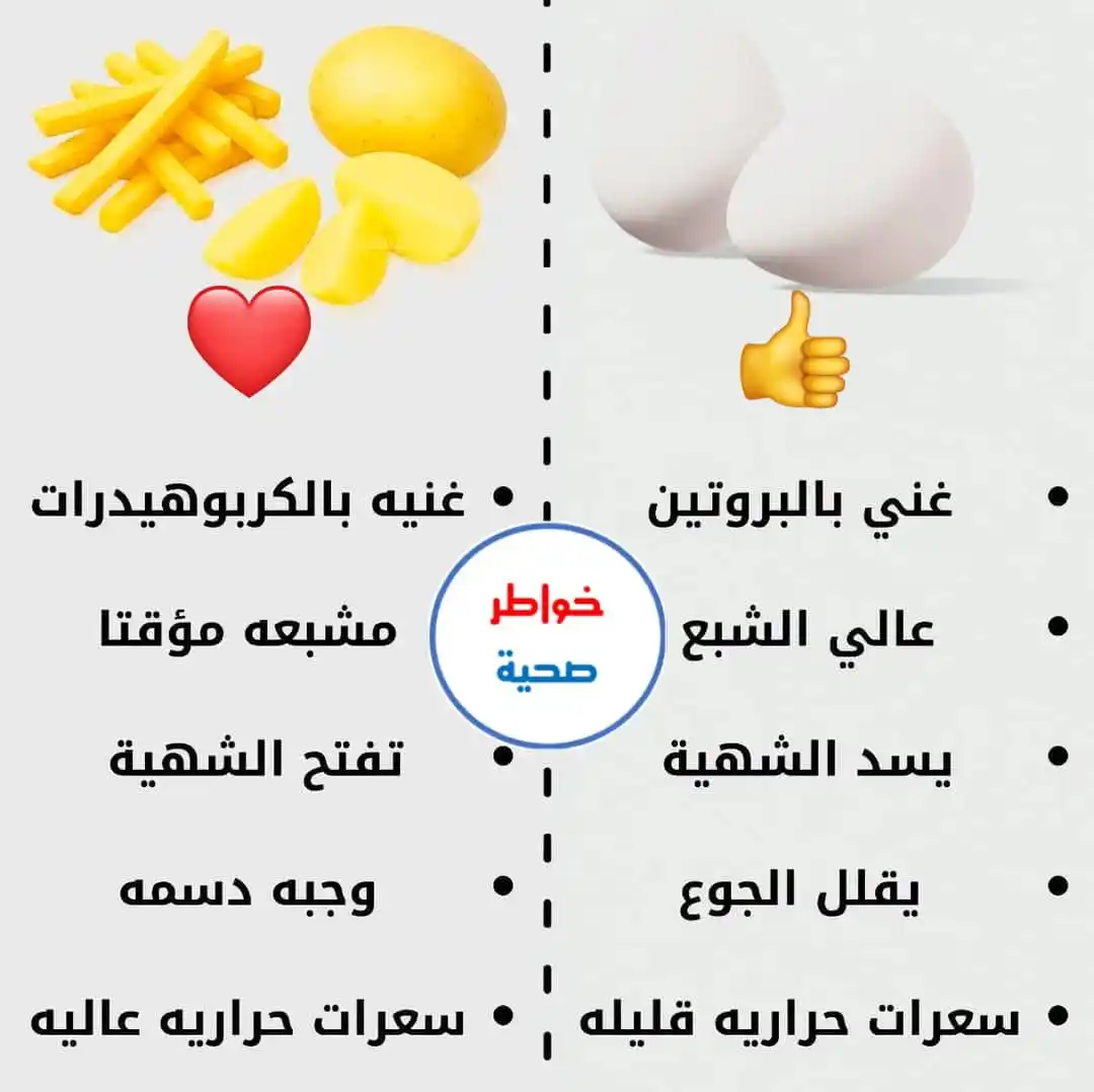 Image from خواطر صحية، طبية، نصائح، صحه، طب، اليمن، عدن، اليمن،صور، استشارات، اقتباسات، نكت،ch: الفرق بين البيض المسلوق والبطاطس المقلية في الزيت  من حيث القيمه الغذا...