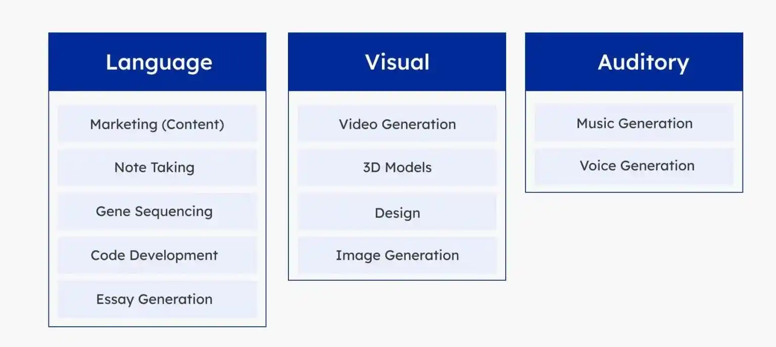 Image from Tech Psyche: *⭐️ Generative AI Use Cases* Below are popular Generative AI applicat...