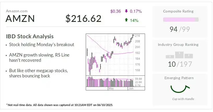Image from Tech Psyche: *IBD Stock Of The Day: Amazon Breaks Out Amid Tariff Relief, Cloud AI ...