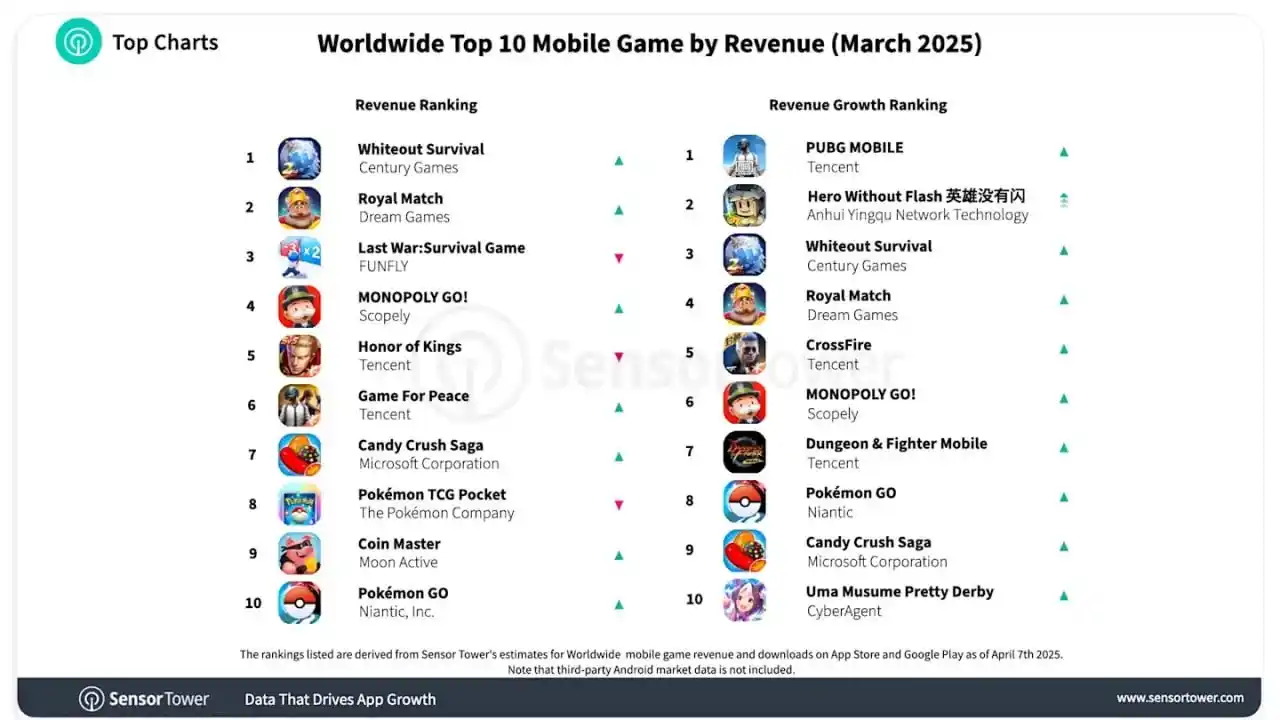 Image from Tech Psyche: *Insights:* Tencent dominates with 4 titles across both rankings. Wh...