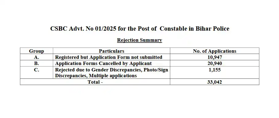 Image from Rojgar Result RojgarResult.com: Bihar Police Constable Rejected Candidate List 2025 :बिहार पुलिस में क...