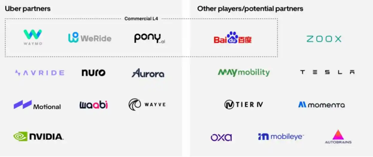 Image from Anchor: One of Uber’s AV partners, Baidu, recently said that it provided 1.4 m...