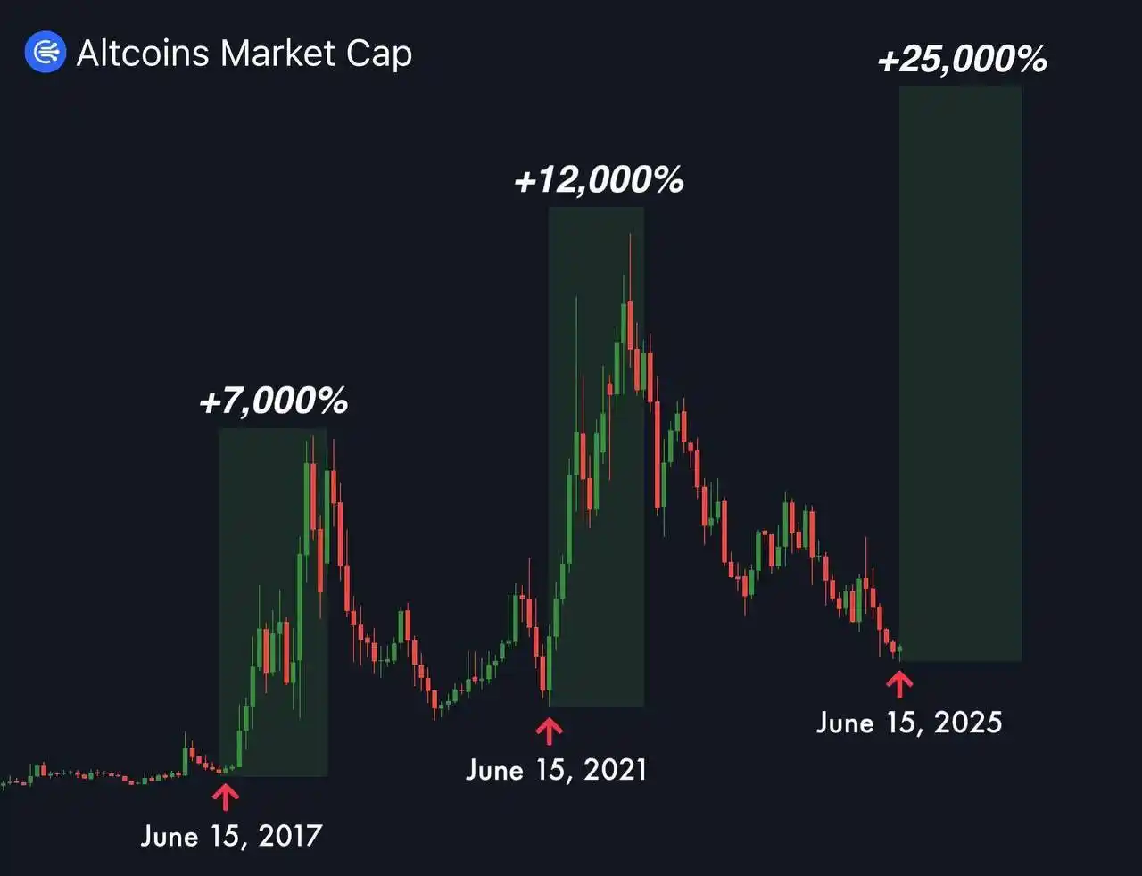 Image from CRYPTO ENTHUSIASTS*: Historically, every Altseason started on June 15!! Next week could m...