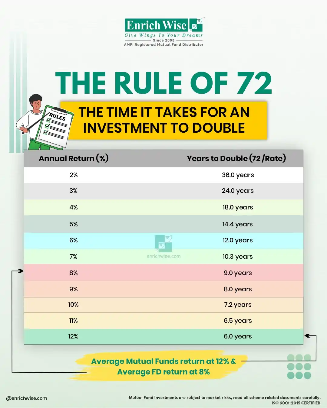 Image from ENRICHWISE - Finance/TAX - Channel: 💸 How Long Will It Take Your Money to Double? 📈 Discover the magic ...
