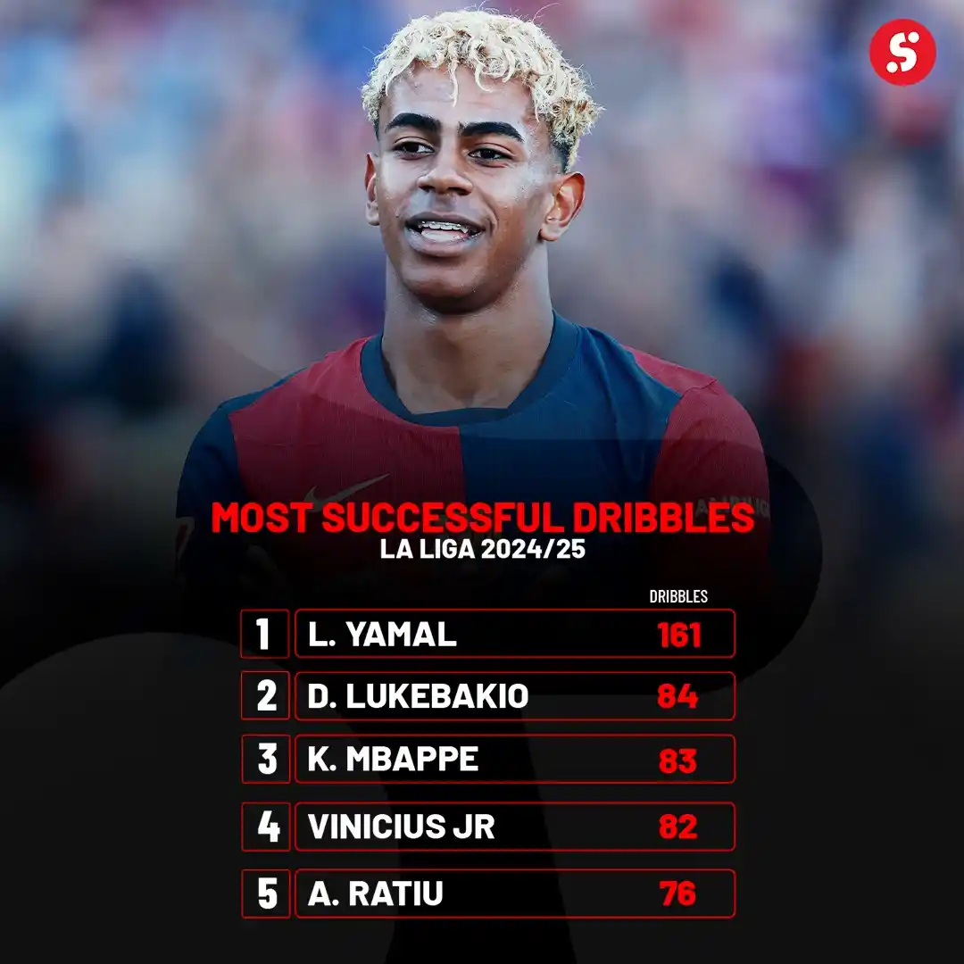 Image from SportyBet : 📊In a finished 2024/25 LALIGA season, Lamine Yamal had 160+ dribbles,...