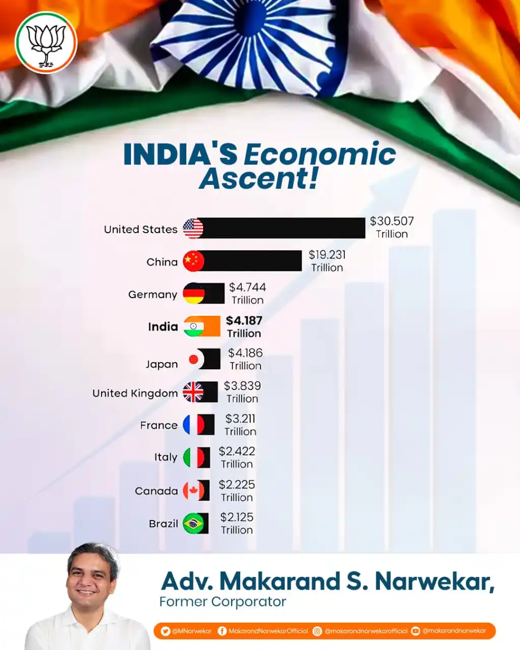 Image from Makarand Narwekar: 4 Trillion. 1 Nation. Zero Limits. India has officially become the 4th...