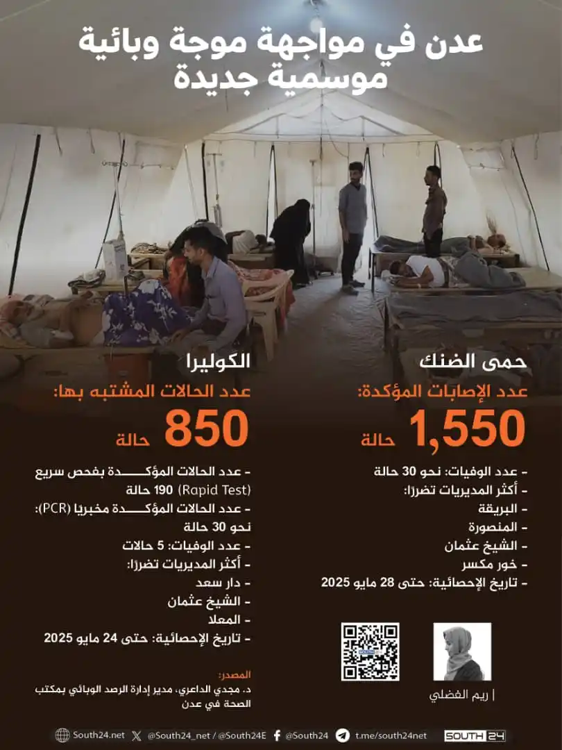 Image from مركز سوث24 | South24: انفوجرافيك: عدن في مواجهة موجة وبائية موسمية جديدة https://x.com/Sou...