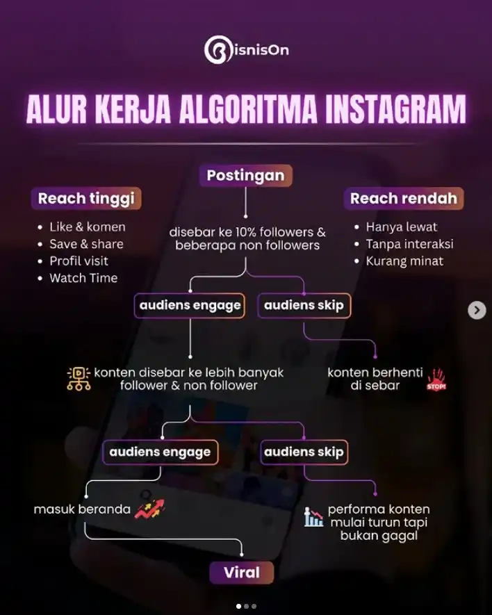 Image from Bisnison SMM Panel: Konten sepi, mau viral? Algoritma juga butuh alasan buat sebarin konte...