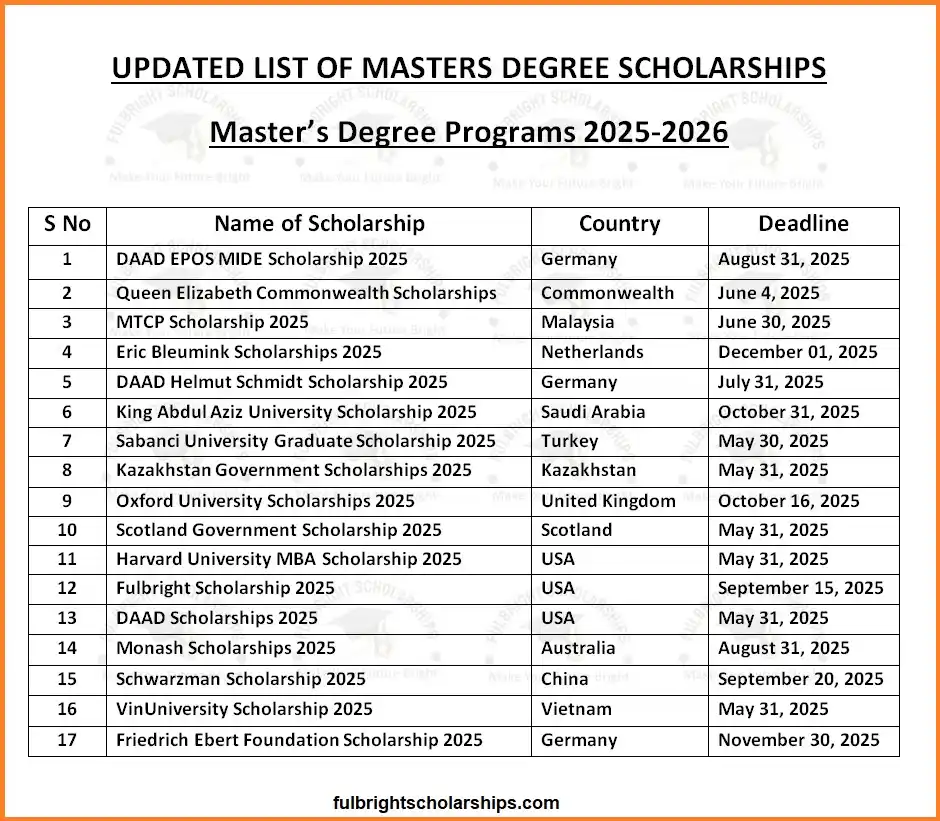 Image from Fully Funded Scholarships 2025: 🎓🎓 Updated List of Master's Degree Scholarships 2025-2026 for Intern...
