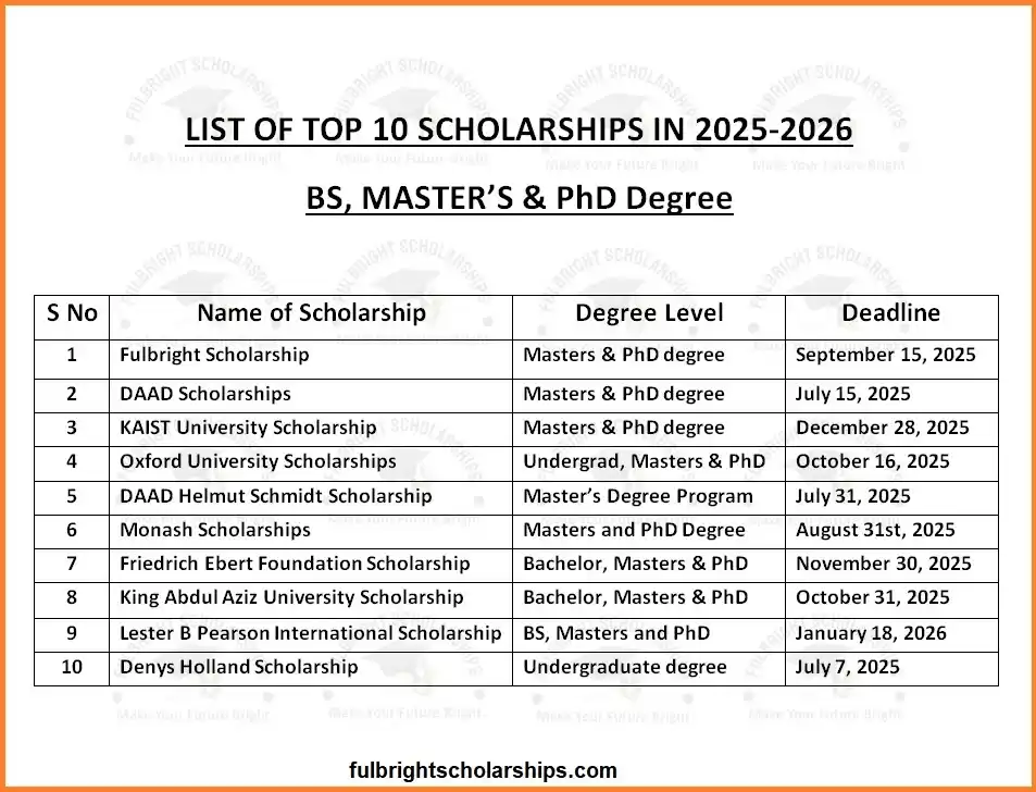 Image from Fully Funded Scholarships 2025: 🎓🌟 *Updated List of Top 10 Scholarships for International Students i...