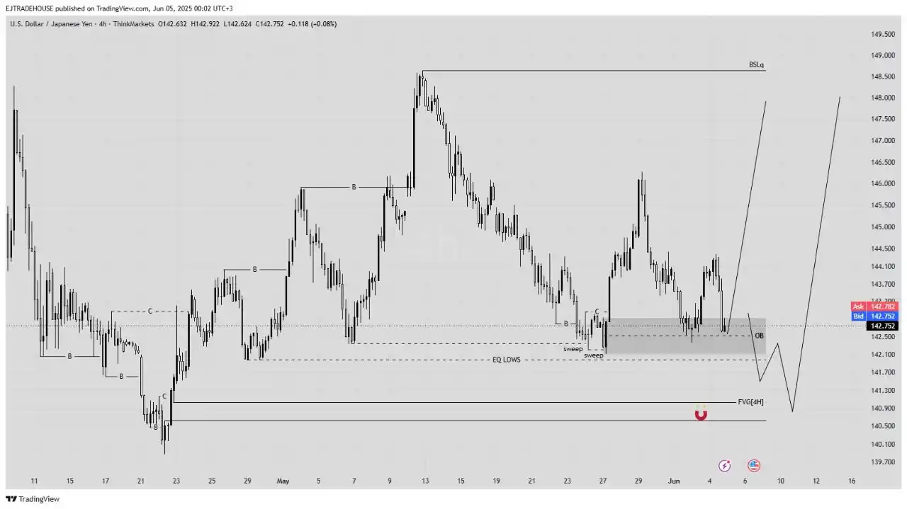 Image from Royale Capital™: USDJPY TRADE IDEA[THEORY] On this pair there are sellside liquidities ...