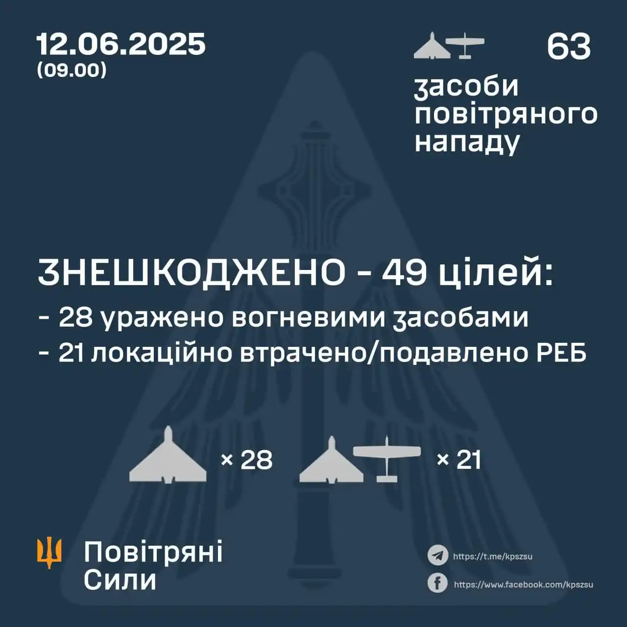 Image from Ukraine NOW: *Вночі сили ППО збили 49 ворожих безпілотників* Противник атакував У...