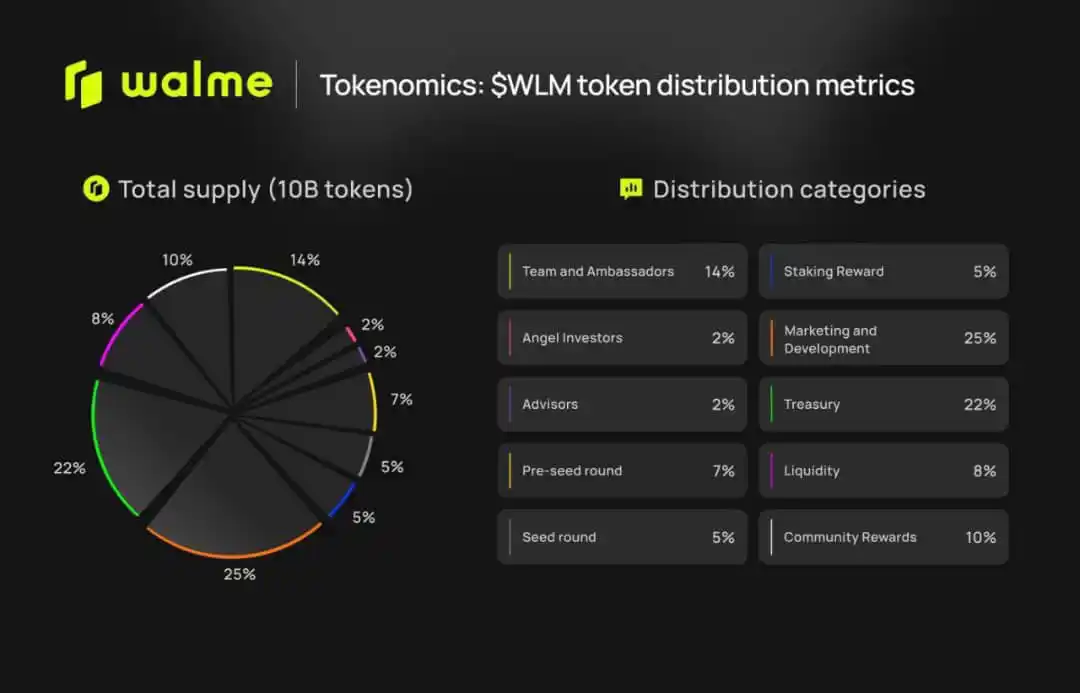 Image from Mide 🥰 Crypto Airdrops HUB ✨: 📍Walme token WLM has a total supply of 10 billion tokens. https://wa...