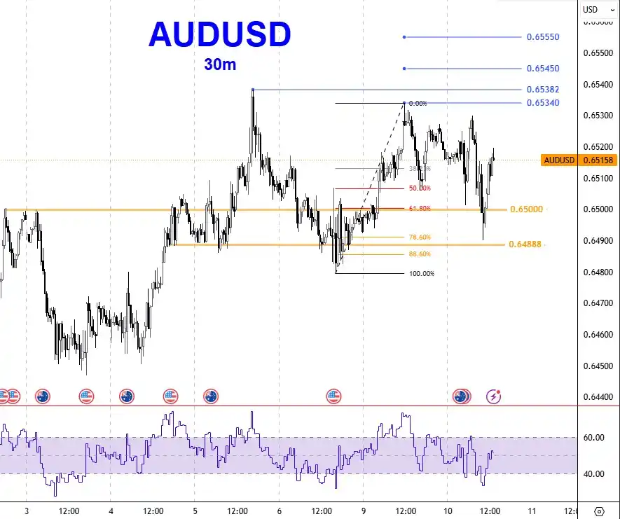 Image from وليد ابوالذهب | Walid Aboeldahab: الأسترالي دولار *AUDUSD*   نظرة إيجابية للأسعار مع بقاء الأسعار أعلى ح...