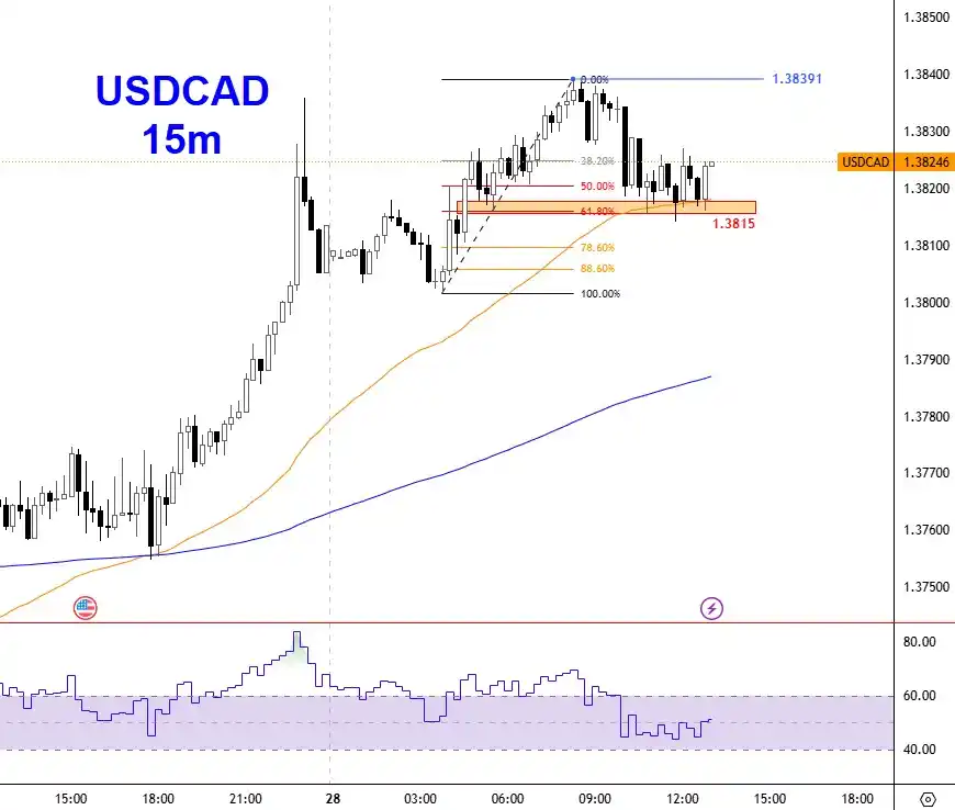 Image from وليد ابوالذهب | Walid Aboeldahab: الكندى *USDCAD* فنيا على ربع ساعة .. ميل صعودي ارتداد من دعم محوري مه...