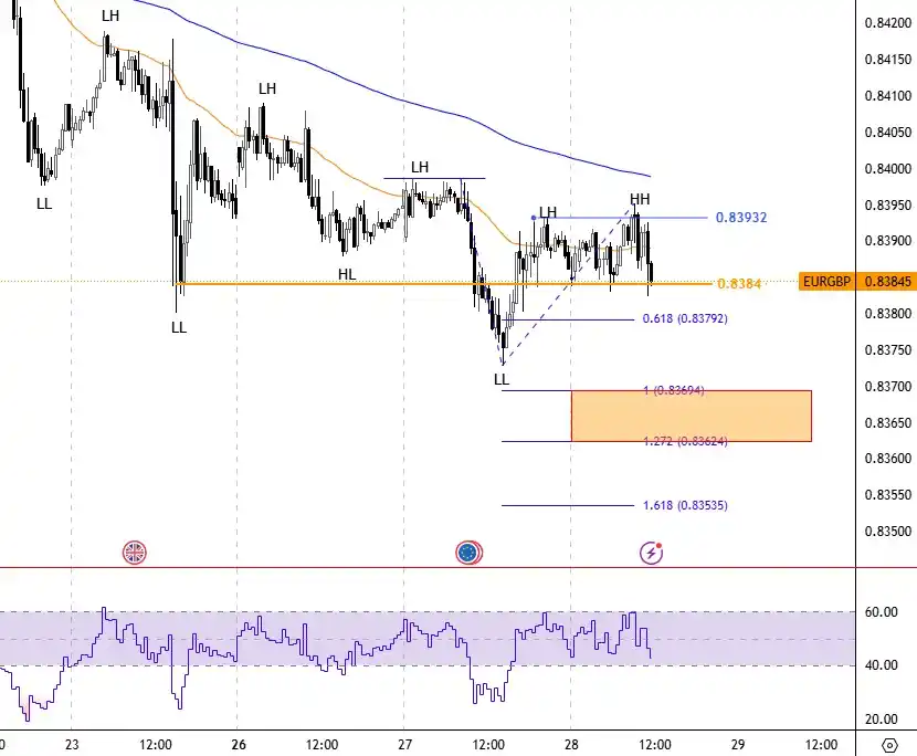 Image from وليد ابوالذهب | Walid Aboeldahab: اليورو استرليني EURGBP  اليورو (EUR): من المتوقع أن يظل مستقرًا مع ميل...