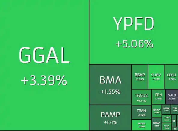 Image from Mda Investing * Inversiones & Educacion Financiera * 🇦🇷 : *📈 🇦🇷 Mercado Argentino* El índice S&P Merval opera con una suba c...